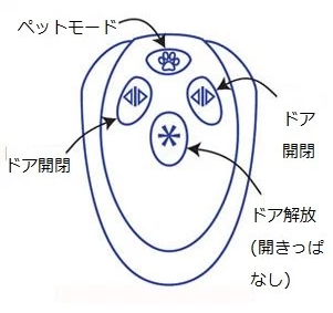 オートスライド用リモコン図解